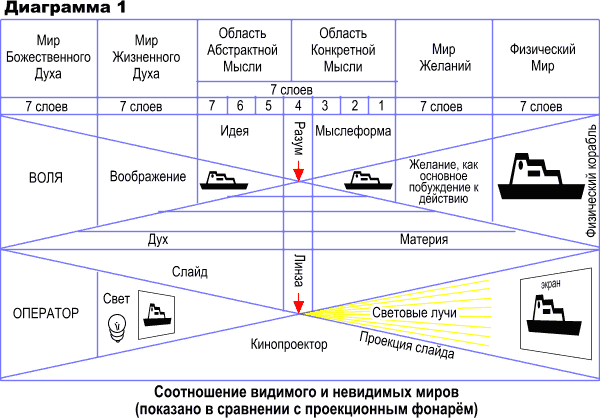 Соотношение видимого и невидимых миров