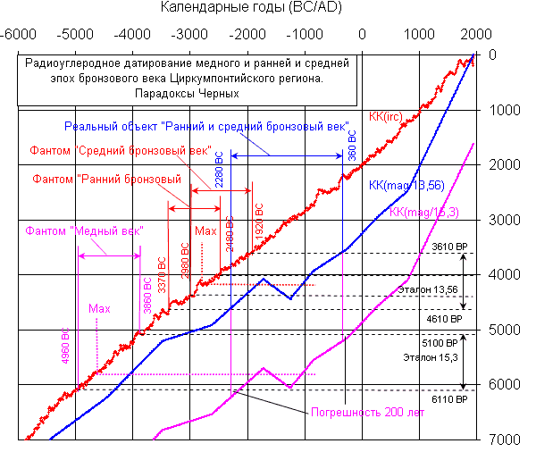 Радиоуглеродное датирование медного, ранней и средней эпох бронзового веков Циркумпонтийского региона. Парадоксы Черных